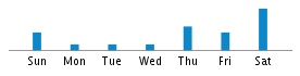 Commits By Day In Week