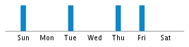 Commits By Day In Week