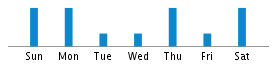 Commits By Day In Week