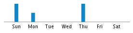 Commits By Day In Week