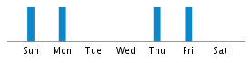 Commits By Day In Week