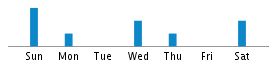 Commits By Day In Week