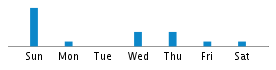 Commits By Day In Week