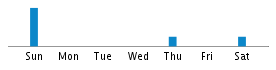 Commits By Day In Week