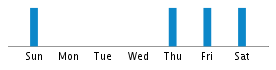 Commits By Day In Week