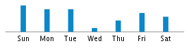 Commits By Day In Week