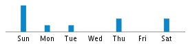 Commits By Day In Week