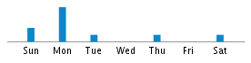 Commits By Day In Week