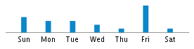 Commits By Day In Week