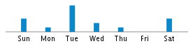 Commits By Day In Week