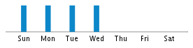 Commits By Day In Week