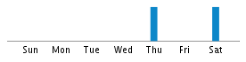 Commits By Day In Week