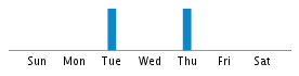 Commits By Day In Week