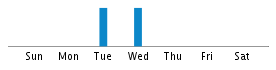 Commits By Day In Week