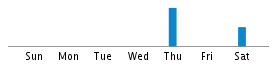 Commits By Day In Week