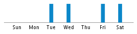 Commits By Day In Week