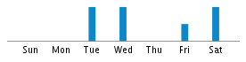 Commits By Day In Week