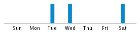 Commits By Day In Week