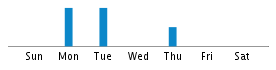 Commits By Day In Week