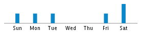 Commits By Day In Week