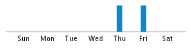 Commits By Day In Week