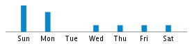 Commits By Day In Week