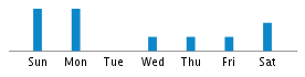 Commits By Day In Week