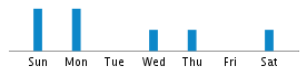 Commits By Day In Week