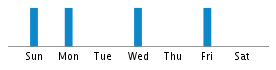 Commits By Day In Week