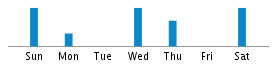 Commits By Day In Week