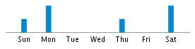 Commits By Day In Week