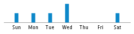 Commits By Day In Week