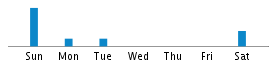 Commits By Day In Week