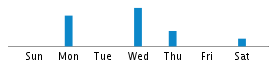 Commits By Day In Week