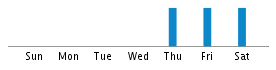 Commits By Day In Week