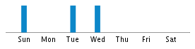 Commits By Day In Week