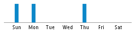 Commits By Day In Week