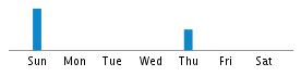 Commits By Day In Week