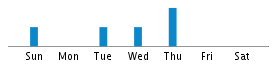 Commits By Day In Week