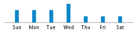 Commits By Day In Week