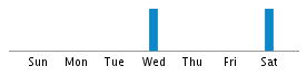 Commits By Day In Week