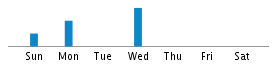 Commits By Day In Week