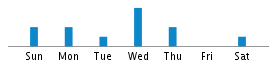 Commits By Day In Week