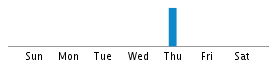 Commits By Day In Week