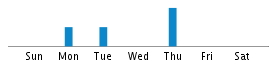 Commits By Day In Week