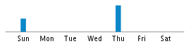 Commits By Day In Week