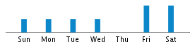 Commits By Day In Week