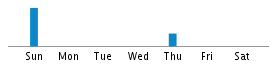 Commits By Day In Week