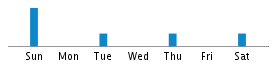 Commits By Day In Week