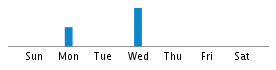 Commits By Day In Week